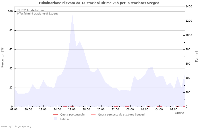 Grafico