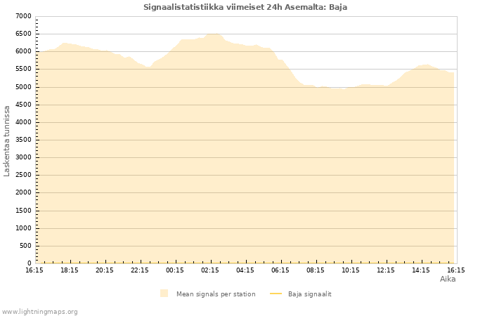 Graafit: Signaalistatistiikka