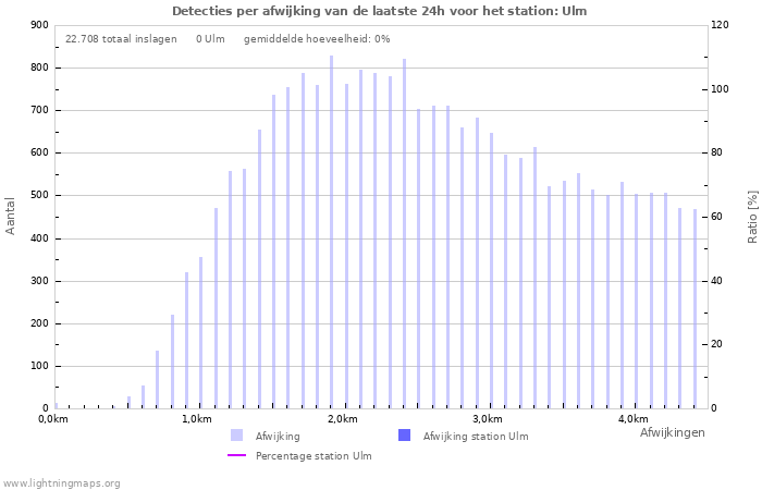 Grafieken: Detecties per afwijking