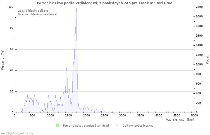 Grafy: Pomer bleskov podľa vzdialenosti;
