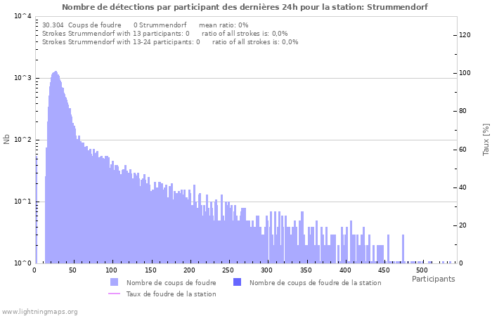 Graphes: Nombre de détections par participant