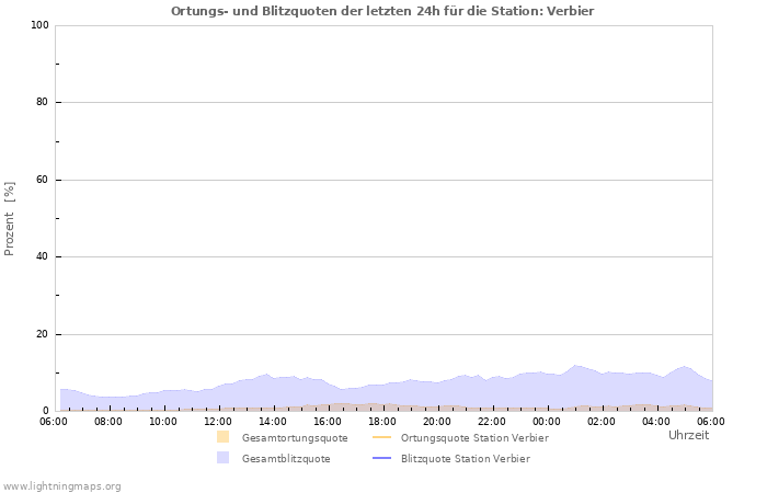 Diagramme: Ortungs- und Blitzquoten