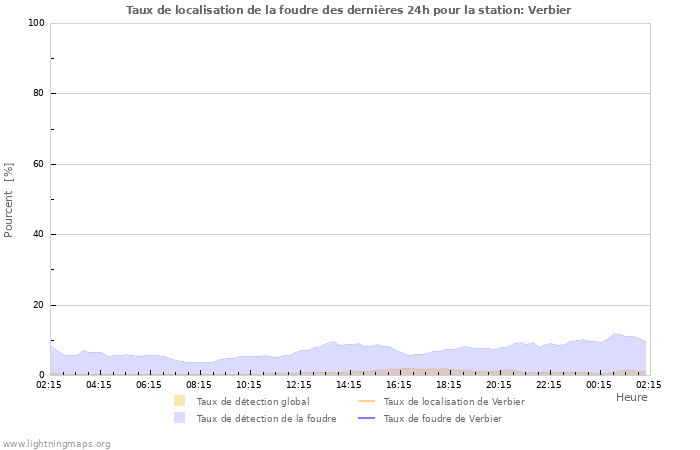 Graphes: Taux de localisation de la foudre