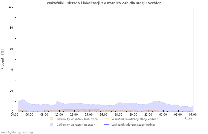 Wykresy: Wskaźniki uderzeń i lokalizacji