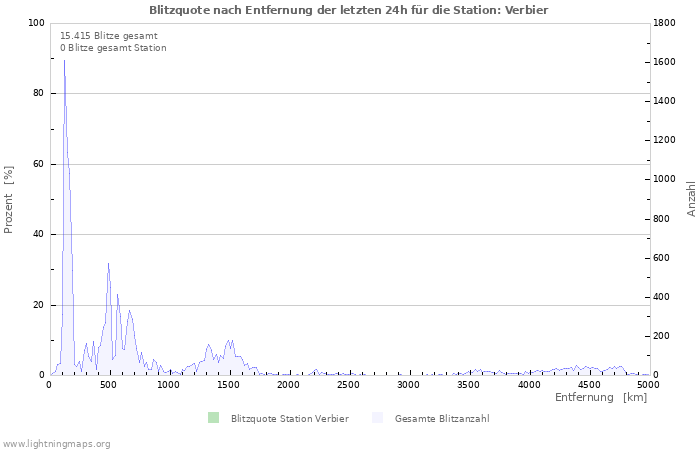 Diagramme: Blitzquote nach Entfernung