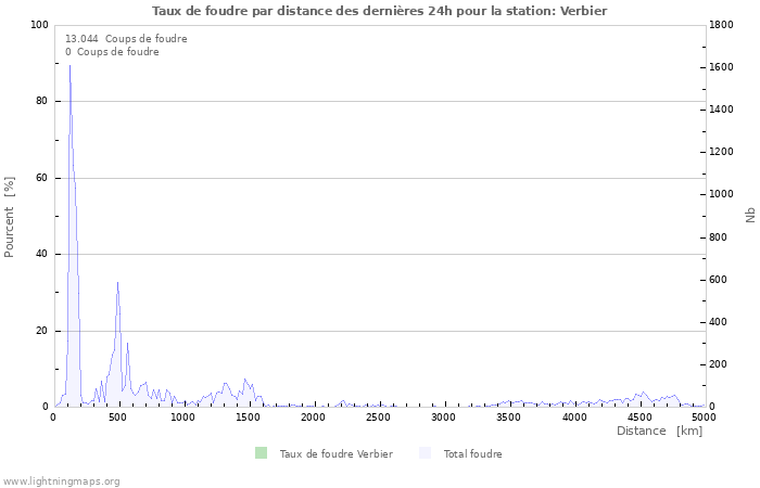 Graphes: Taux de foudre par distance