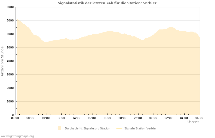 Diagramme: Signalstatistik