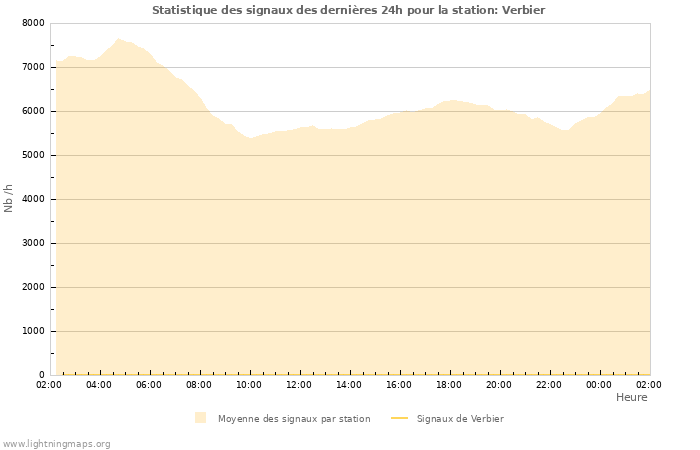 Graphes: Statistique des signaux