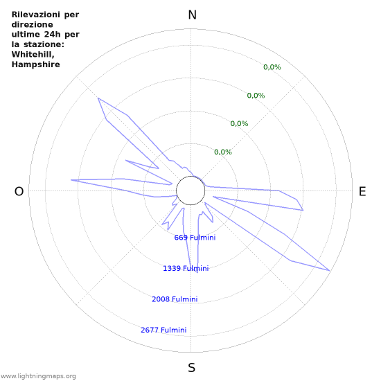 Grafico: Rilevazioni per direzione