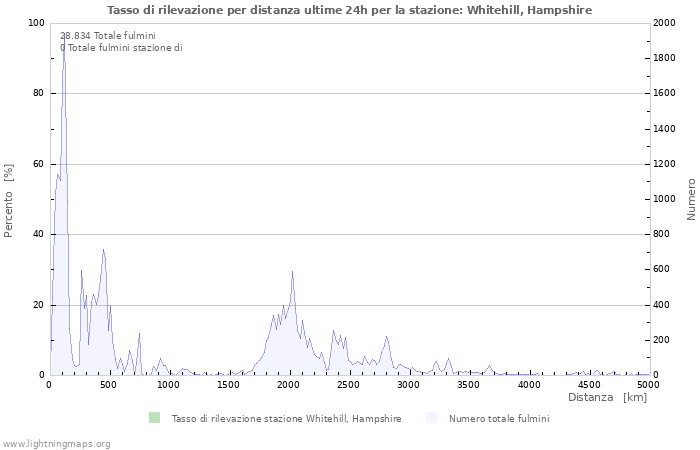 Grafico: Tasso di rilevazione per distanza