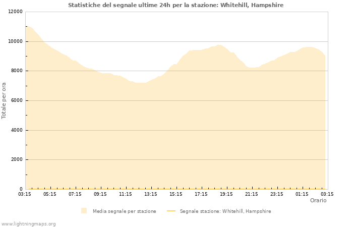 Grafico: Statistiche del segnale