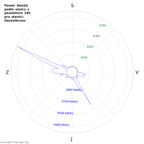 Grafy: Poměr blesků podle směru