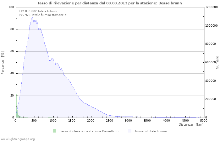 Grafico