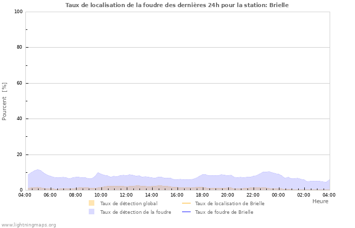 Graphes: Taux de localisation de la foudre