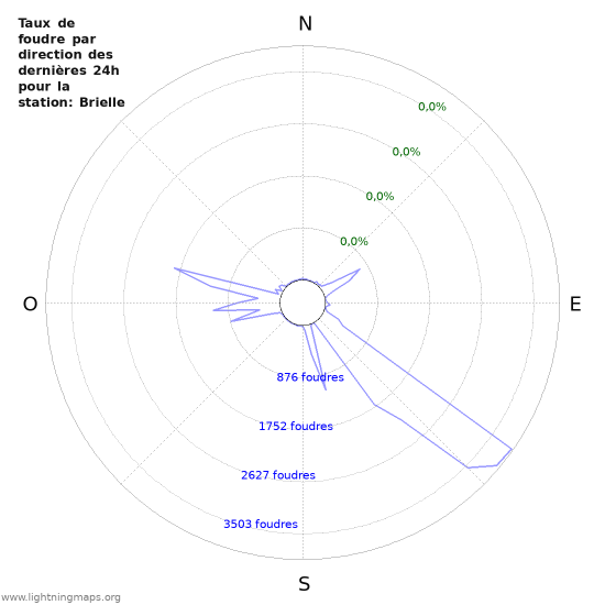 Graphes: Taux de foudre par direction