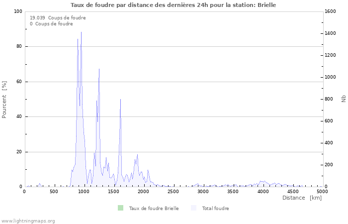 Graphes: Taux de foudre par distance