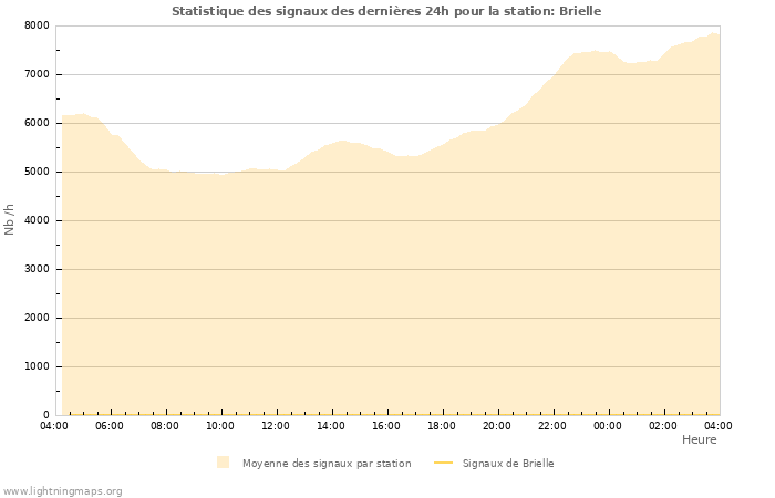 Graphes: Statistique des signaux