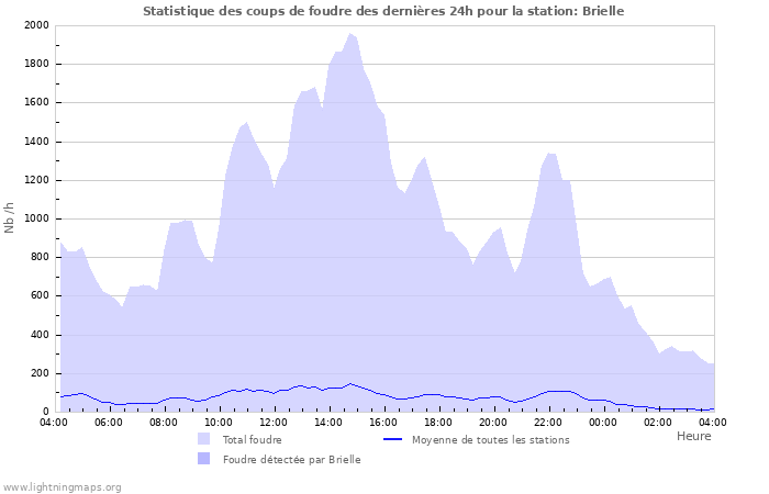 Graphes: Statistique des coups de foudre