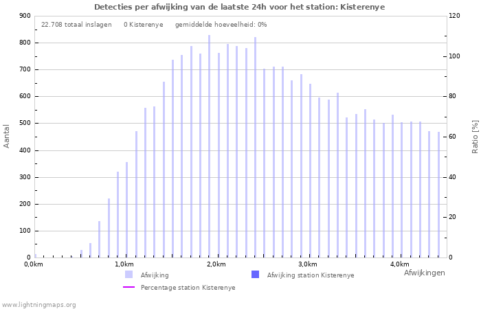 Grafieken: Detecties per afwijking