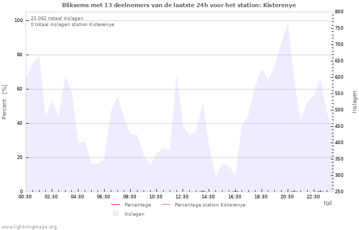 Grafieken