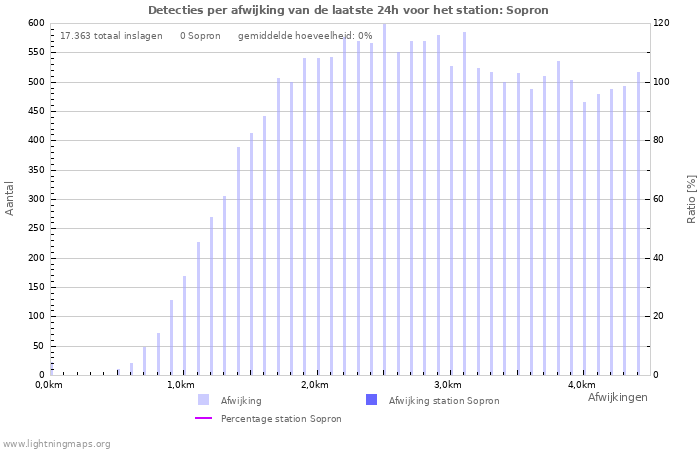 Grafieken: Detecties per afwijking