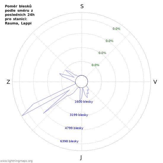 Grafy: Poměr blesků podle směru