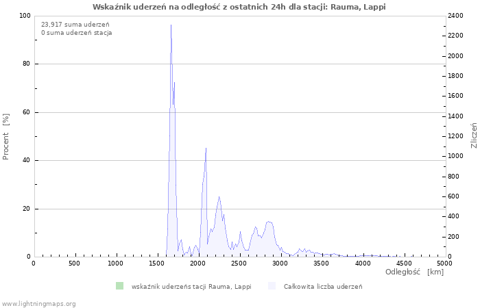 Wykresy: Wskaźnik uderzeń na odległość