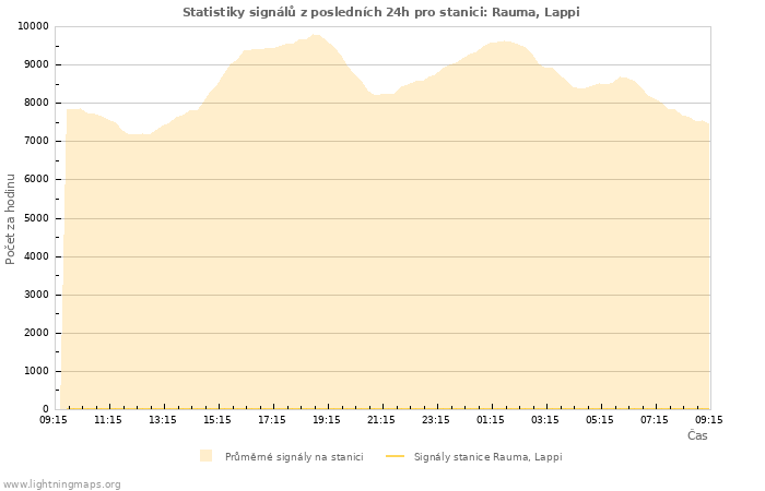 Grafy: Statistiky signálů