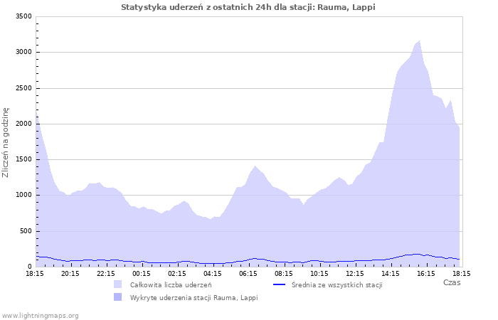 Wykresy: Statystyka uderzeń