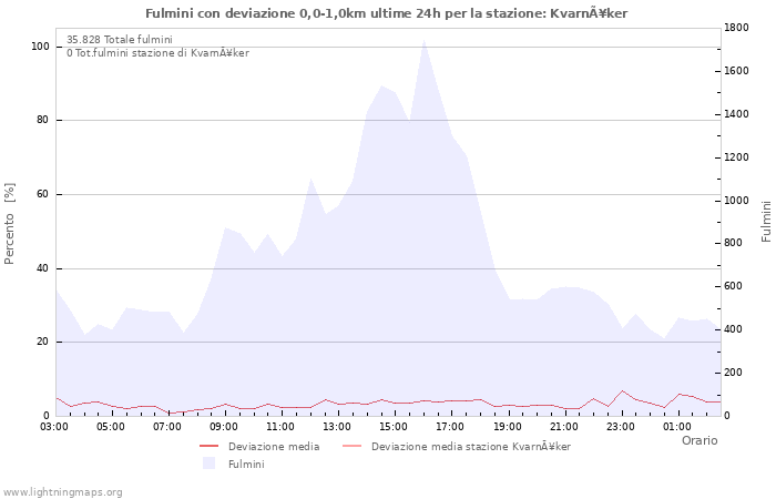 Grafico