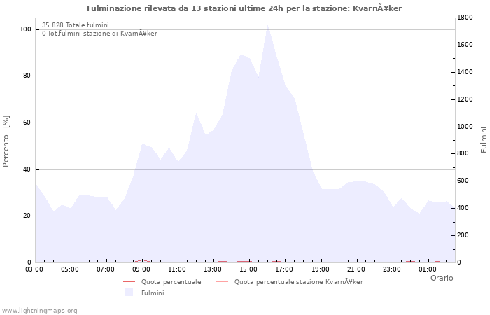 Grafico