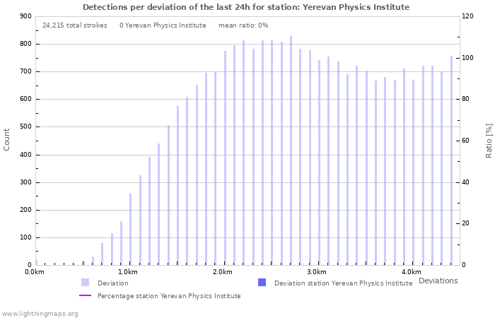 Graphs: Detections per deviation