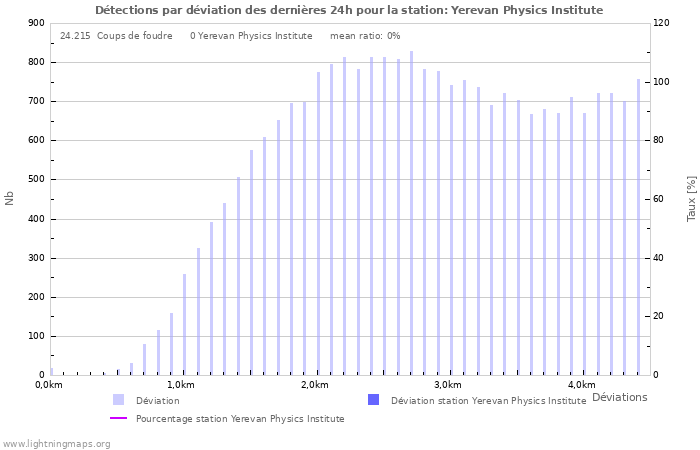 Graphes: Détections par déviation