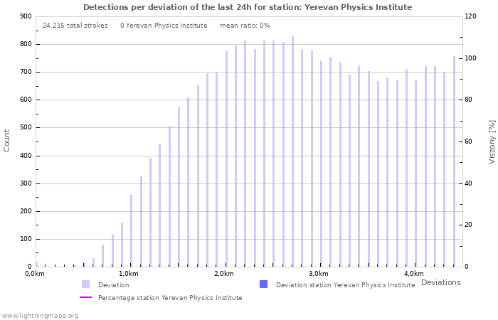 Grafikonok: Detections per deviation