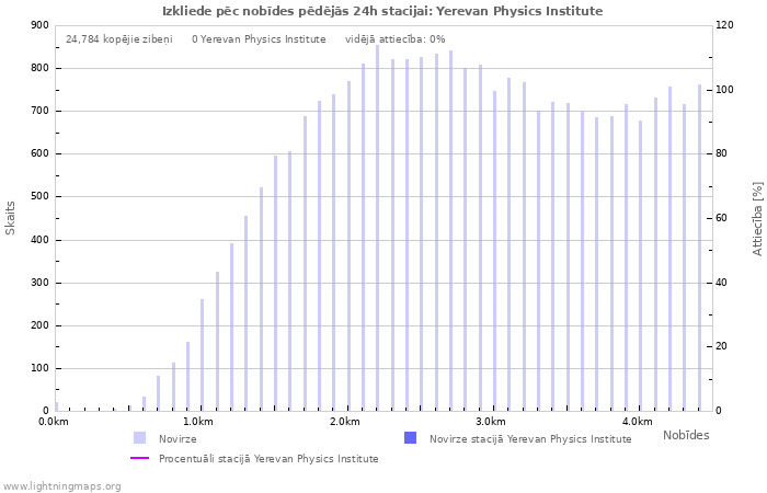 Grafiki: Izkliede pēc nobīdes