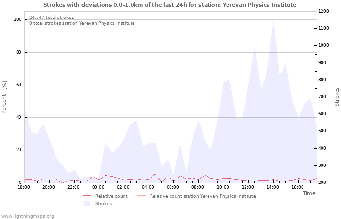 Graphs