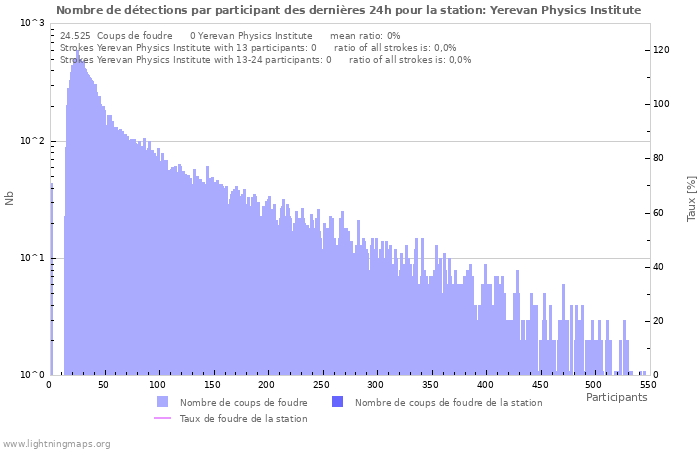 Graphes: Nombre de détections par participant