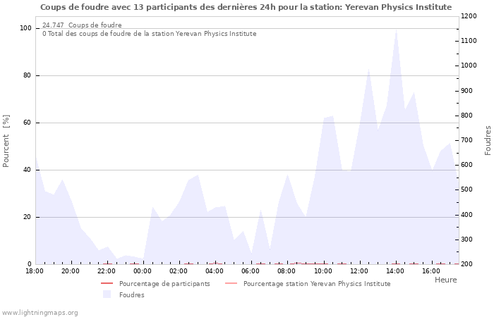 Graphes