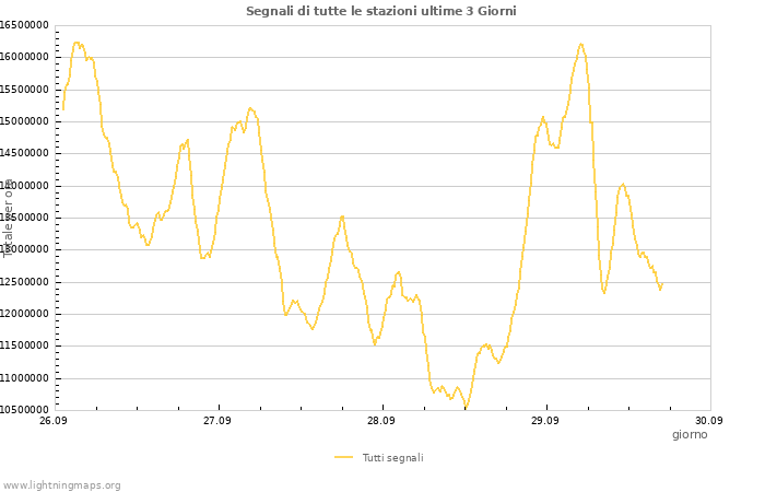 Grafico