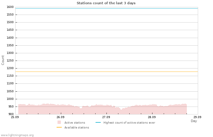 Graphs: Stations count