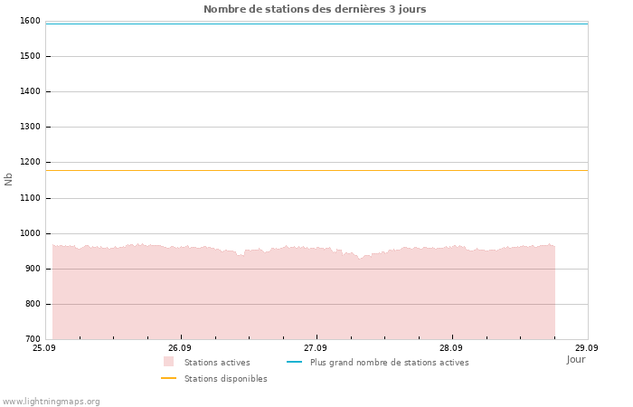 Graphes: Nombre de stations