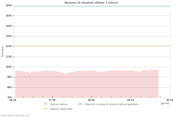 Grafico: Numero di stazioni