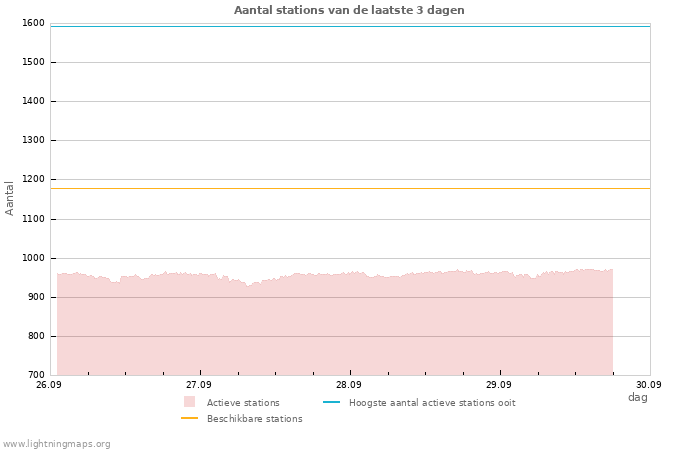 Grafieken: Aantal stations