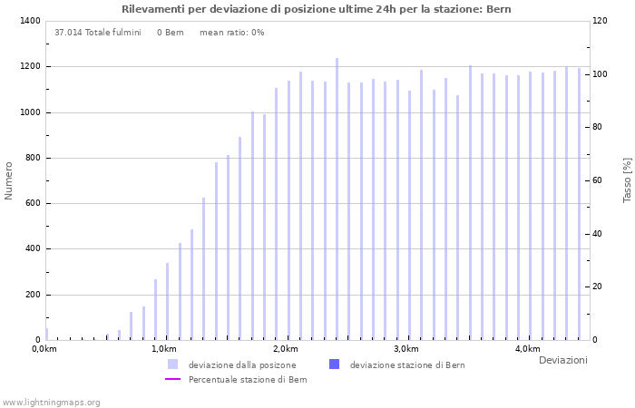 Grafico: Rilevamenti per deviazione di posizione