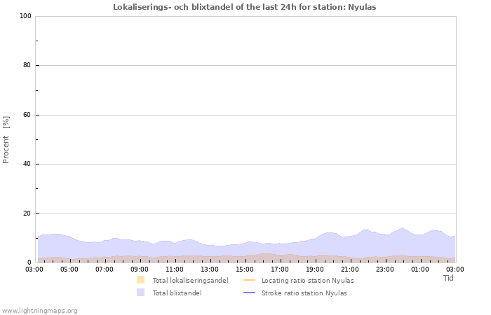 Grafer: Lokaliserings- och blixtandel