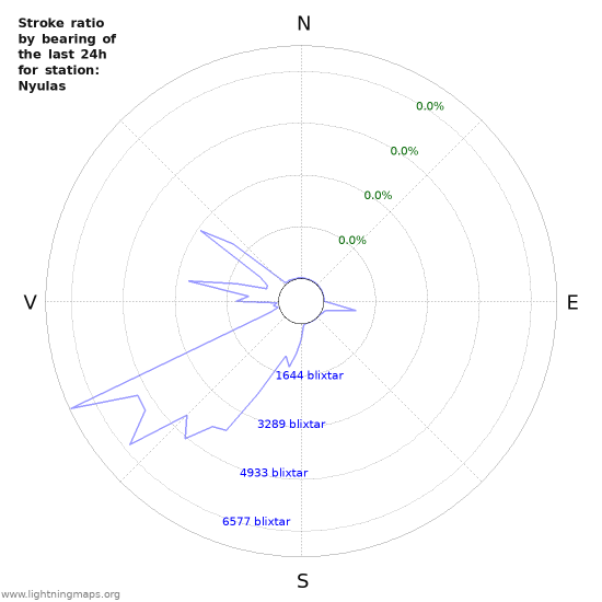 Grafer: Stroke ratio by bearing