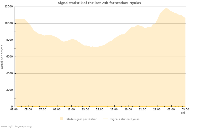 Grafer: Signalstatistik