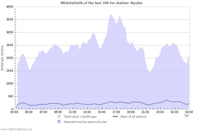 Grafer: Blixtstatistik