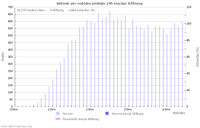 Grafiki: Izkliede pēc nobīdes