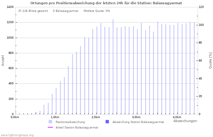 Diagramme: Ortungen pro Positionsabweichung